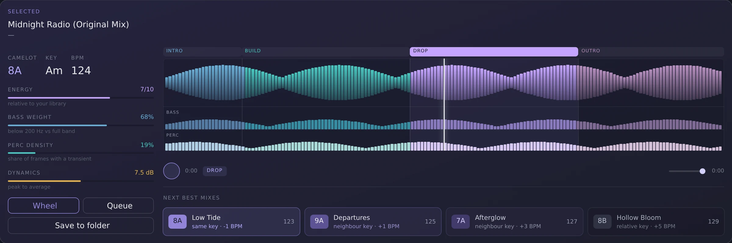 The Selected panel for one track: Camelot key, BPM and energy stats, a waveform split into intro, build, drop and outro sections with bass and percussion detail, and four recommended next tracks.