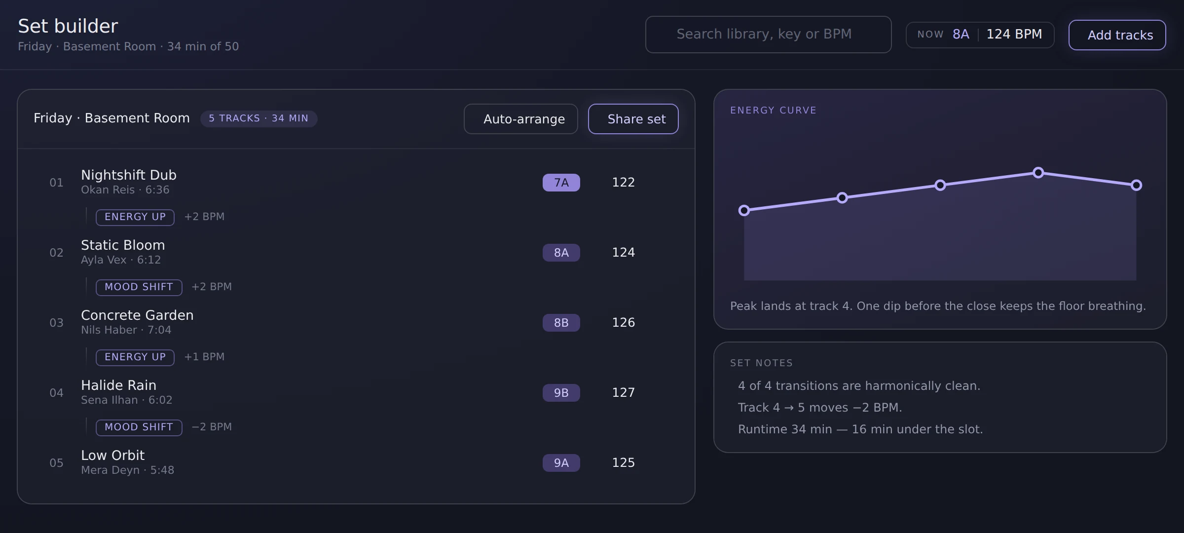 The Set builder: five tracks in order with transition labels, beside an energy curve and set notes.